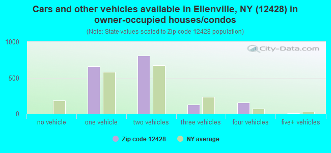 Cars and other vehicles available in Ellenville, NY (12428) in owner-occupied houses/condos