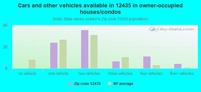 Cars and other vehicles available in 12435 in owner-occupied houses/condos