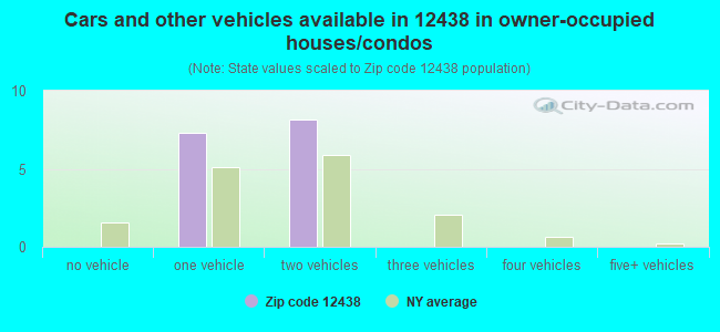 Cars and other vehicles available in 12438 in owner-occupied houses/condos