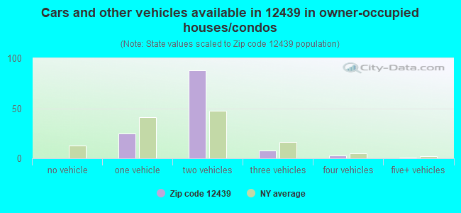 Cars and other vehicles available in 12439 in owner-occupied houses/condos