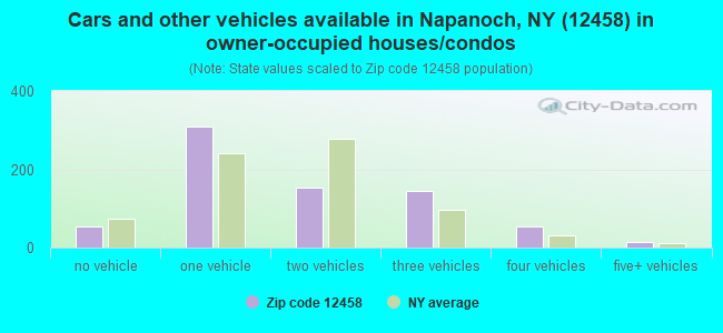 Cars and other vehicles available in Napanoch, NY (12458) in owner-occupied houses/condos