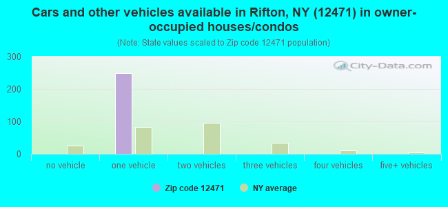 Cars and other vehicles available in Rifton, NY (12471) in owner-occupied houses/condos