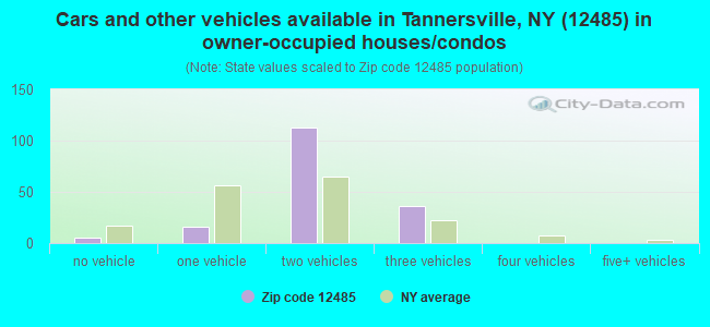 Cars and other vehicles available in Tannersville, NY (12485) in owner-occupied houses/condos