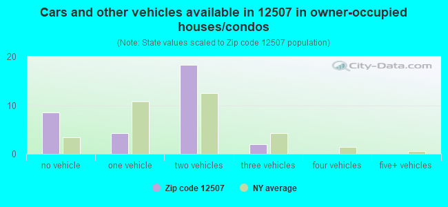 Cars and other vehicles available in 12507 in owner-occupied houses/condos