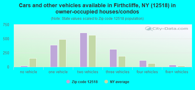 Cars and other vehicles available in Firthcliffe, NY (12518) in owner-occupied houses/condos