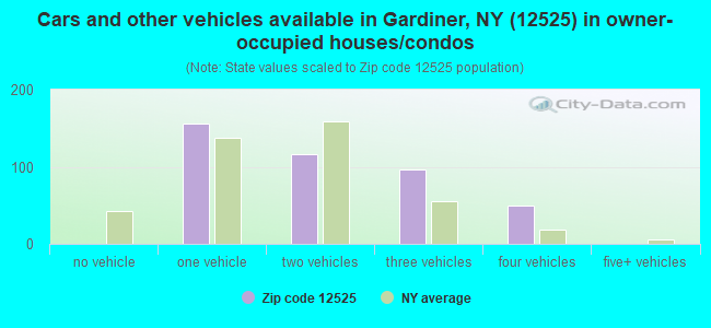 Cars and other vehicles available in Gardiner, NY (12525) in owner-occupied houses/condos