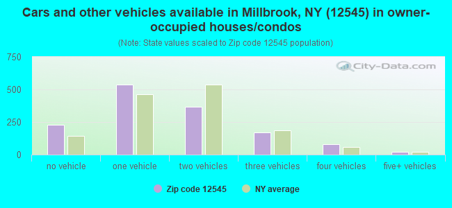 Cars and other vehicles available in Millbrook, NY (12545) in owner-occupied houses/condos