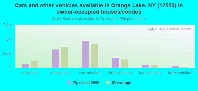 Cars and other vehicles available in Orange Lake, NY (12550) in owner-occupied houses/condos