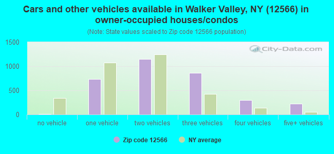 Cars and other vehicles available in Walker Valley, NY (12566) in owner-occupied houses/condos