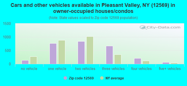Cars and other vehicles available in Pleasant Valley, NY (12569) in owner-occupied houses/condos