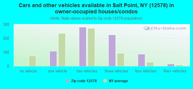 Cars and other vehicles available in Salt Point, NY (12578) in owner-occupied houses/condos