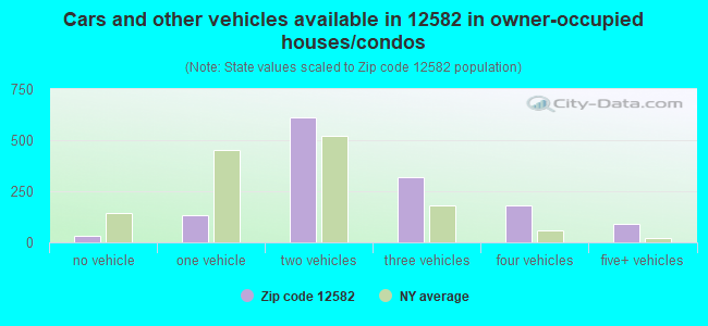 Cars and other vehicles available in 12582 in owner-occupied houses/condos
