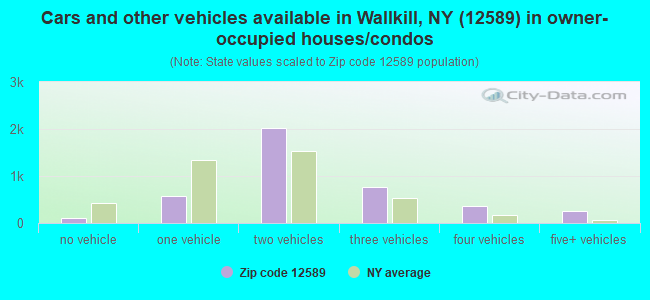 Cars and other vehicles available in Wallkill, NY (12589) in owner-occupied houses/condos