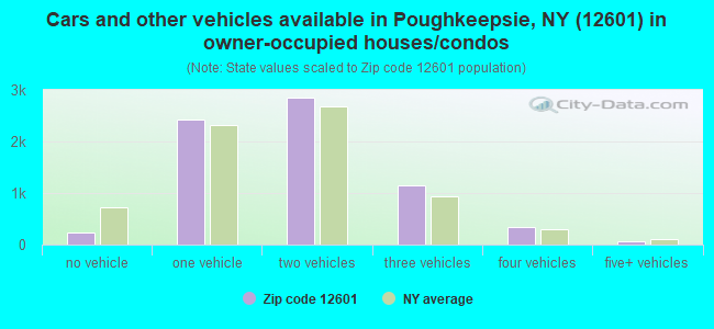 Cars and other vehicles available in Poughkeepsie, NY (12601) in owner-occupied houses/condos