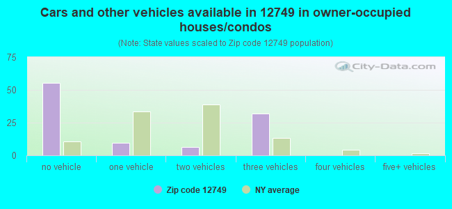 Cars and other vehicles available in 12749 in owner-occupied houses/condos