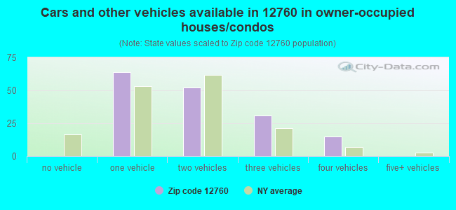 Cars and other vehicles available in 12760 in owner-occupied houses/condos