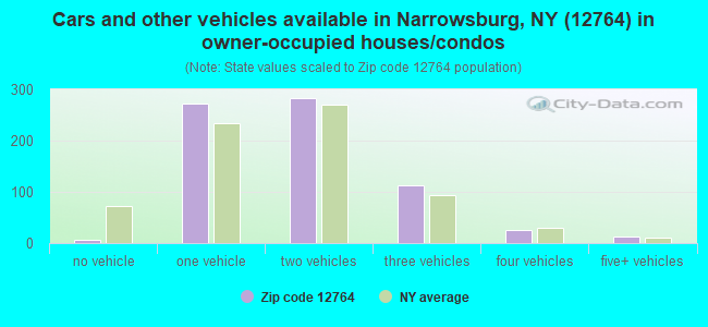 Cars and other vehicles available in Narrowsburg, NY (12764) in owner-occupied houses/condos