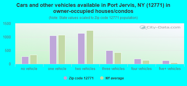 Cars and other vehicles available in Port Jervis, NY (12771) in owner-occupied houses/condos