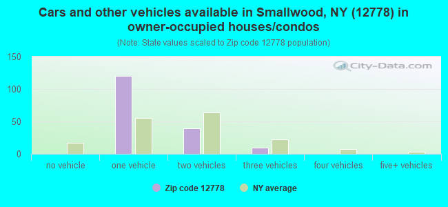 Cars and other vehicles available in Smallwood, NY (12778) in owner-occupied houses/condos