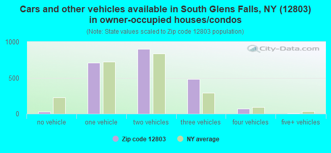 Cars and other vehicles available in South Glens Falls, NY (12803) in owner-occupied houses/condos