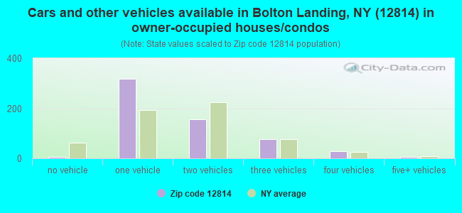 Cars and other vehicles available in Bolton Landing, NY (12814) in owner-occupied houses/condos