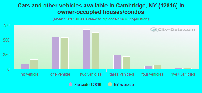 Cars and other vehicles available in Cambridge, NY (12816) in owner-occupied houses/condos