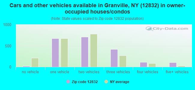 Cars and other vehicles available in Granville, NY (12832) in owner-occupied houses/condos