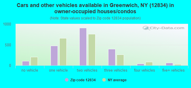 Cars and other vehicles available in Greenwich, NY (12834) in owner-occupied houses/condos