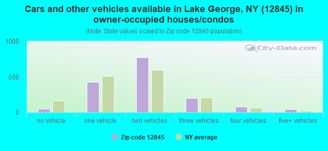 Cars and other vehicles available in Lake George, NY (12845) in owner-occupied houses/condos