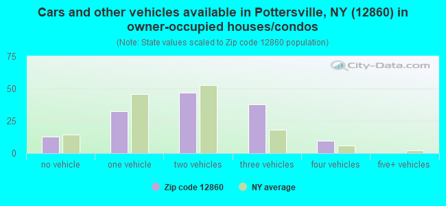 Cars and other vehicles available in Pottersville, NY (12860) in owner-occupied houses/condos