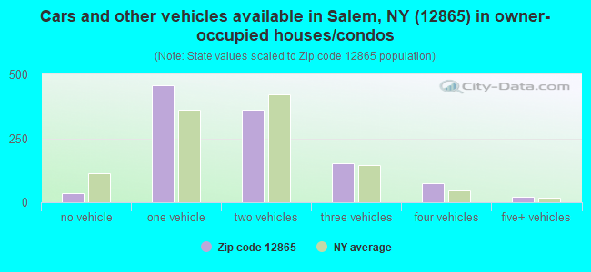 Cars and other vehicles available in Salem, NY (12865) in owner-occupied houses/condos