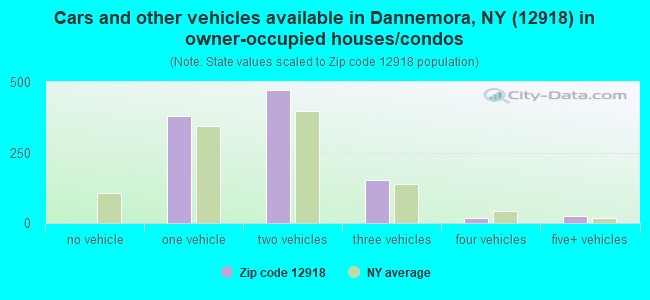 Cars and other vehicles available in Dannemora, NY (12918) in owner-occupied houses/condos