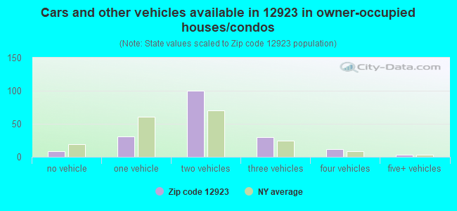 Cars and other vehicles available in 12923 in owner-occupied houses/condos