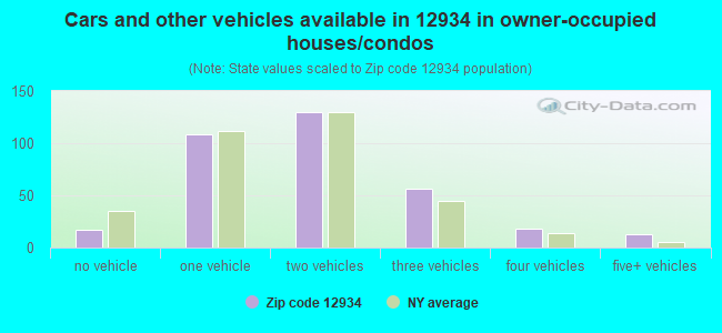 Cars and other vehicles available in 12934 in owner-occupied houses/condos