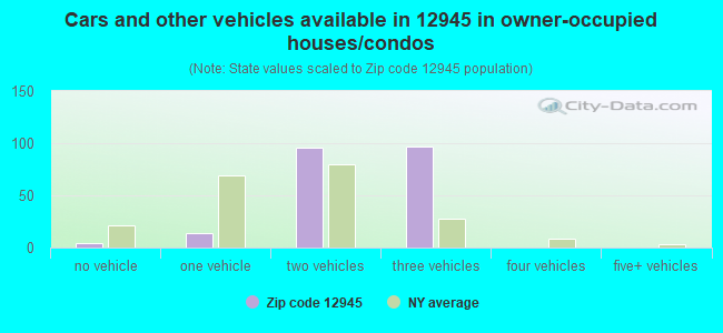 Cars and other vehicles available in 12945 in owner-occupied houses/condos