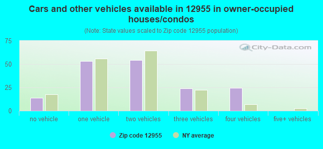Cars and other vehicles available in 12955 in owner-occupied houses/condos