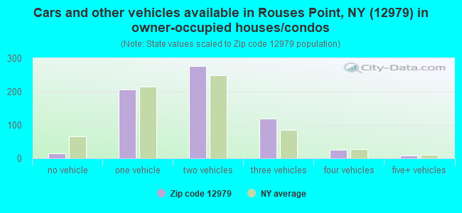 Cars and other vehicles available in Rouses Point, NY (12979) in owner-occupied houses/condos