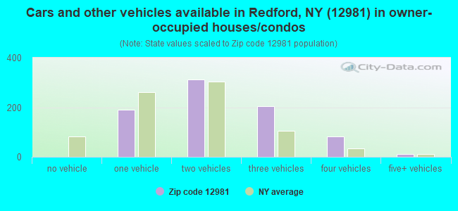 Cars and other vehicles available in Redford, NY (12981) in owner-occupied houses/condos