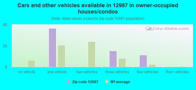 Cars and other vehicles available in 12987 in owner-occupied houses/condos
