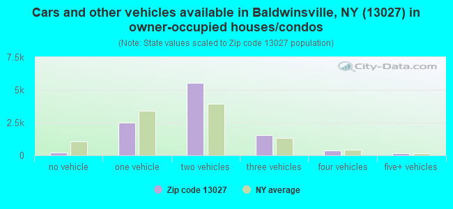 Cars and other vehicles available in Baldwinsville, NY (13027) in owner-occupied houses/condos