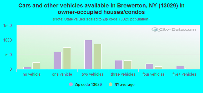 Cars and other vehicles available in Brewerton, NY (13029) in owner-occupied houses/condos