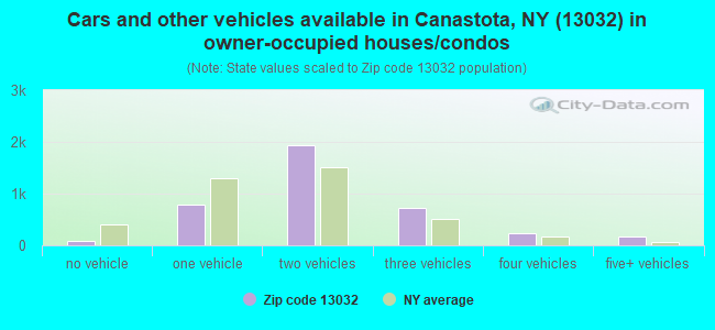 Cars and other vehicles available in Canastota, NY (13032) in owner-occupied houses/condos