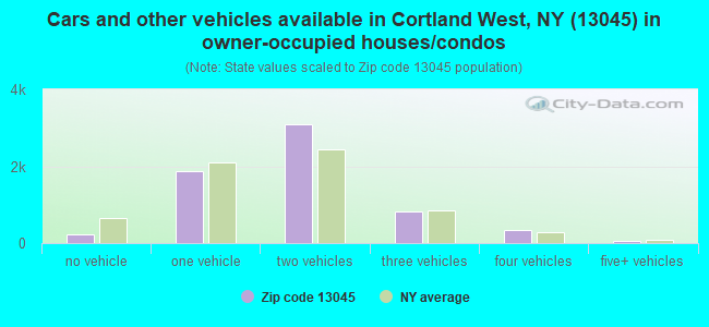 Cars and other vehicles available in Cortland West, NY (13045) in owner-occupied houses/condos