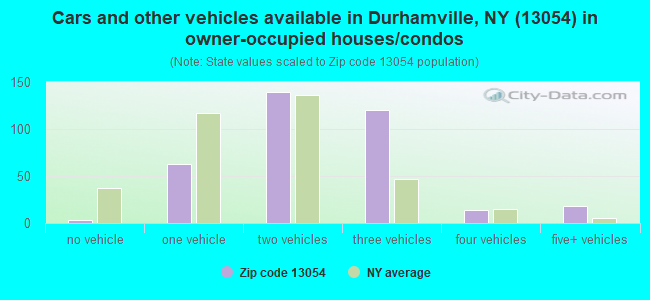 Cars and other vehicles available in Durhamville, NY (13054) in owner-occupied houses/condos