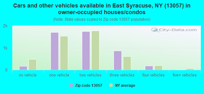 Cars and other vehicles available in East Syracuse, NY (13057) in owner-occupied houses/condos