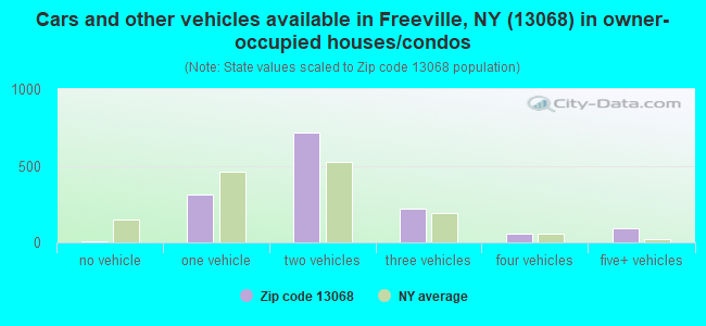 Cars and other vehicles available in Freeville, NY (13068) in owner-occupied houses/condos