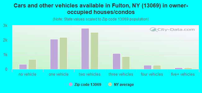 Cars and other vehicles available in Fulton, NY (13069) in owner-occupied houses/condos