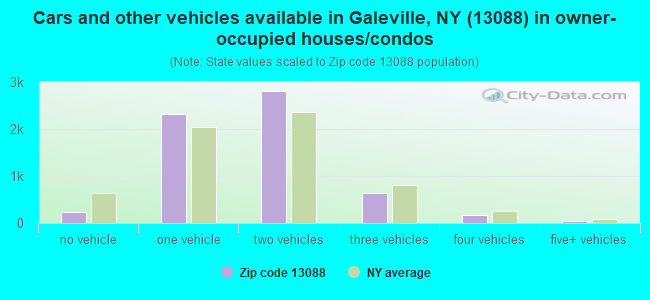 Cars and other vehicles available in Galeville, NY (13088) in owner-occupied houses/condos