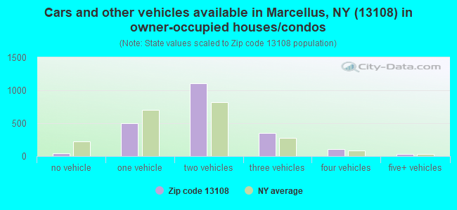 Cars and other vehicles available in Marcellus, NY (13108) in owner-occupied houses/condos