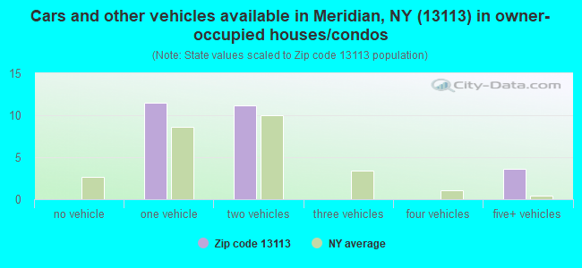 Cars and other vehicles available in Meridian, NY (13113) in owner-occupied houses/condos